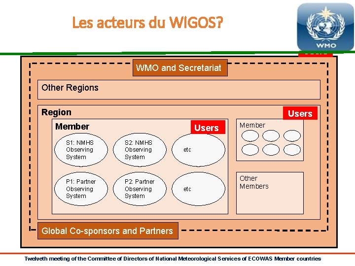 Les acteurs du WIGOS? Global Users WMO and Secretariat Other Regions Region Users Member