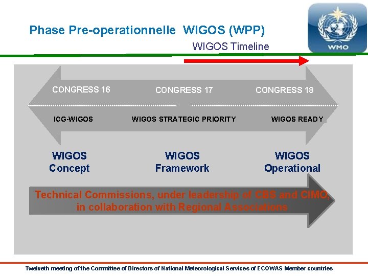 Phase Pre-operationnelle WIGOS (WPP) WIGOS Timeline CONGRESS 16 ICG-WIGOS Concept CONGRESS 17 WIGOS STRATEGIC