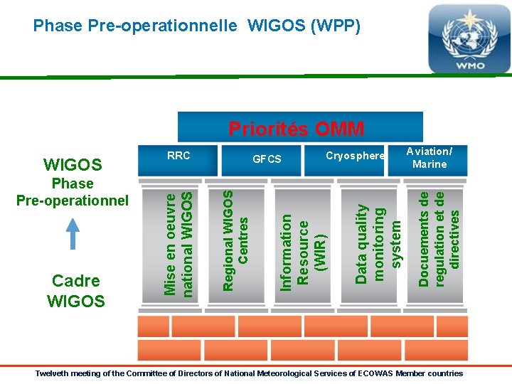 Phase Pre-operationnelle WIGOS (WPP) Priorités OMM Aviation/ Marine Docuements de regulation et de directives