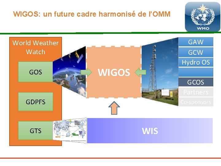 WIGOS: un future cadre harmonisé de l’OMM GAW GCW Hydro OS World Weather Watch