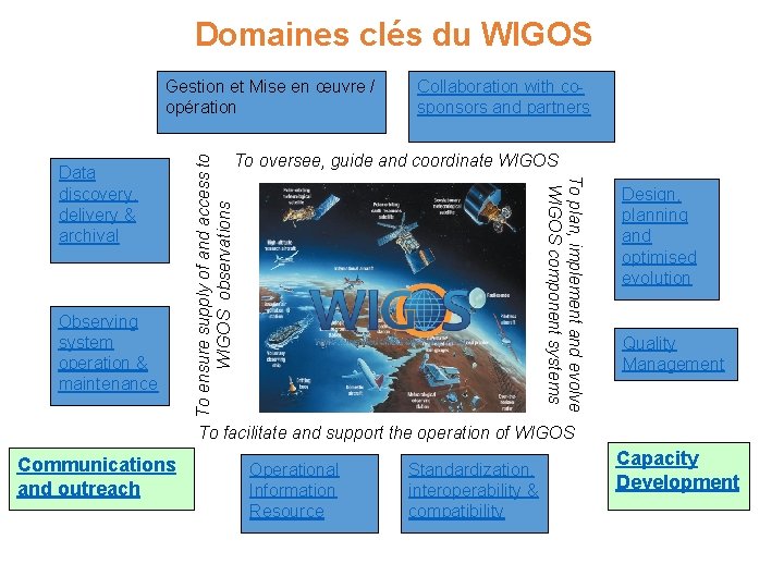 Domaines clés du WIGOS Observing system operation & maintenance Collaboration with cosponsors and partners