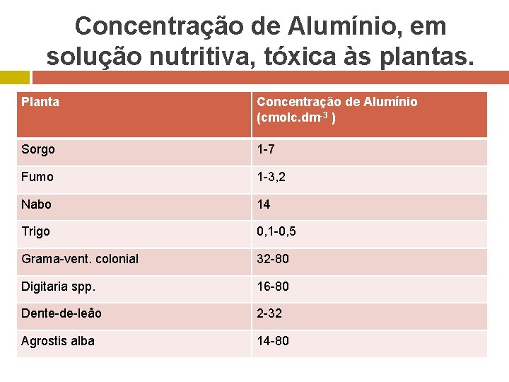 Concentração de Alumínio, em solução nutritiva, tóxica às plantas. Planta Concentração de Alumínio (cmolc.