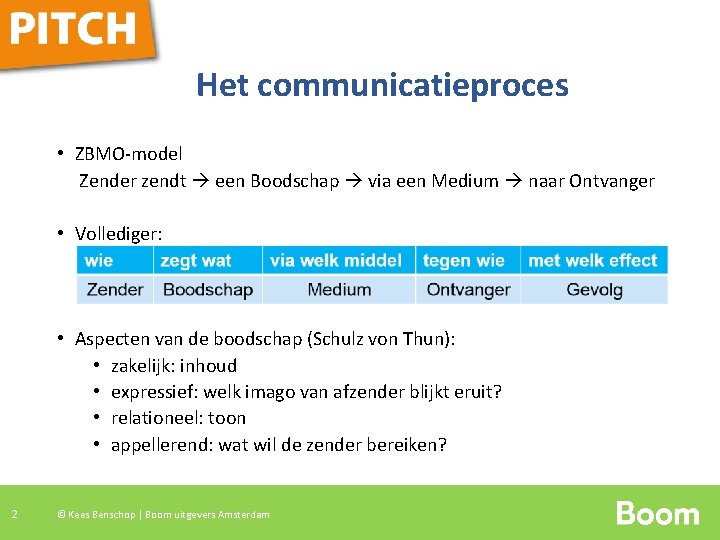 Het communicatieproces • ZBMO-model Zender zendt een Boodschap via een Medium naar Ontvanger •