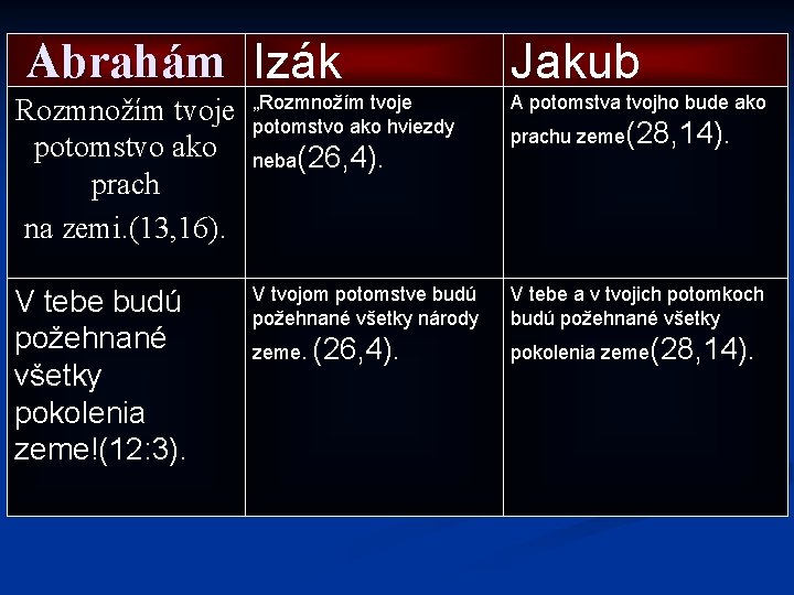 Abrahám Izák Jakub Rozmnožím tvoje potomstvo ako prach na zemi. (13, 16). „Rozmnožím tvoje