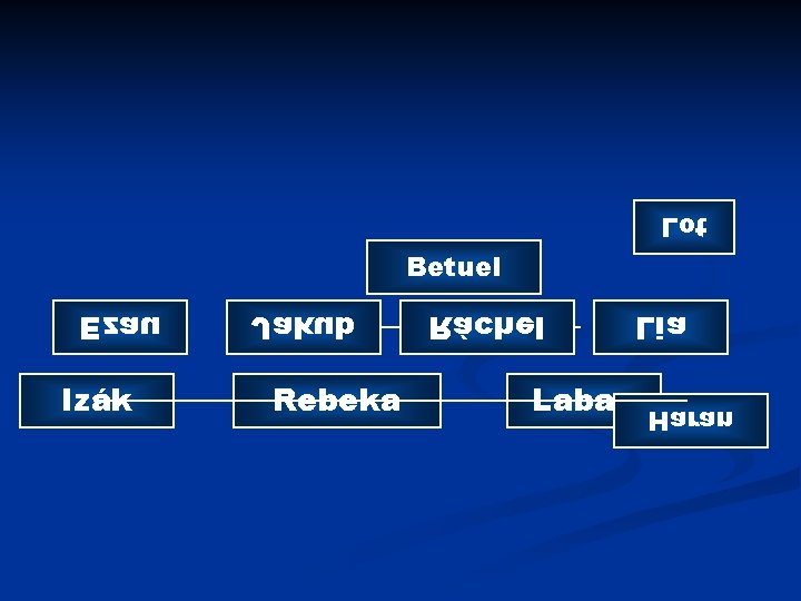 Lot Ezau Izák Jakub Rebeka Betuel Ráchel Lia Laban Haran 