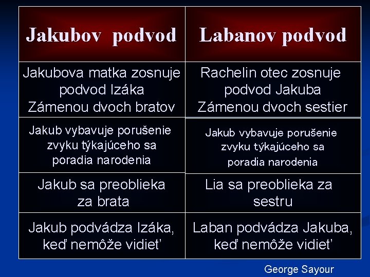 Jakubov podvod Labanov podvod Jakubova matka zosnuje podvod Izáka Zámenou dvoch bratov Rachelin otec