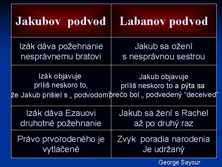 Jakubov podvod Labanov podvod Izák dáva požehnanie nesprávnemu bratovi Jakub sa ožení s nesprávnou