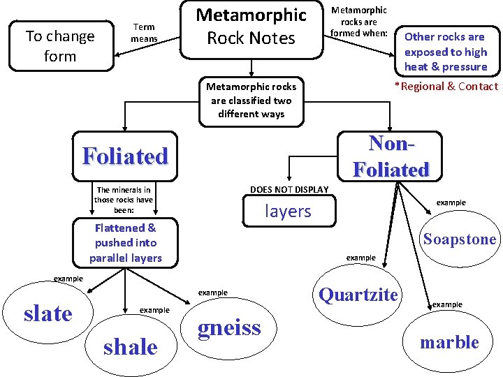 To change form Term means Metamorphic Rock Notes Metamorphic rocks are formed when: *Regional