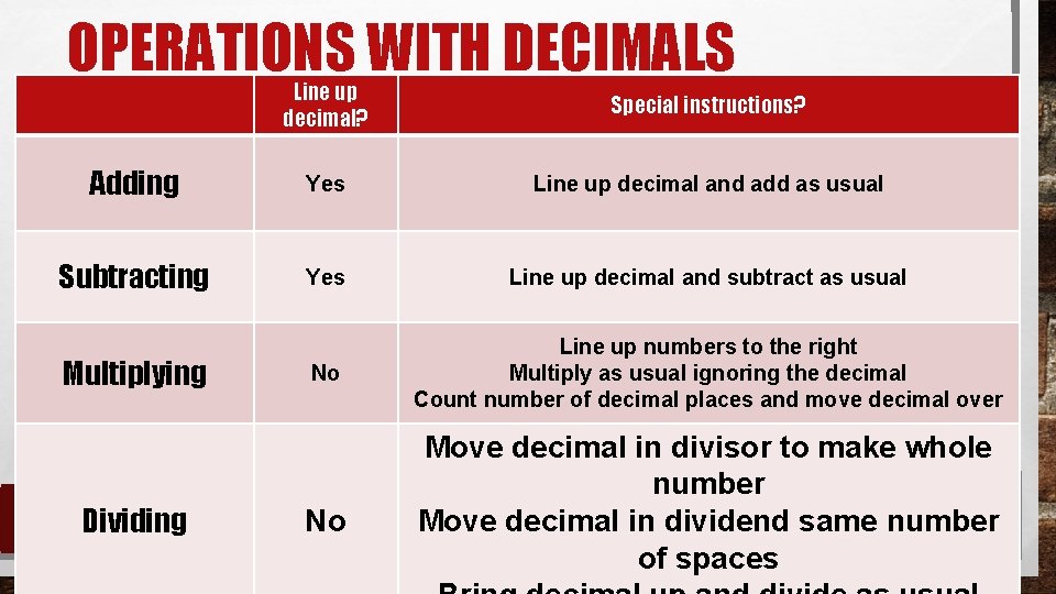 OPERATIONS WITH DECIMALS Line up decimal? Special instructions? Adding Yes Line up decimal and