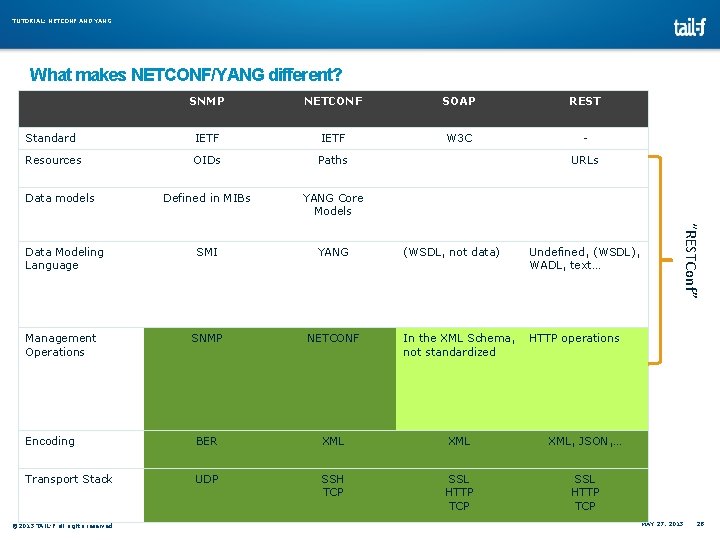 TUTORIAL: NETCONF AND YANG What makes NETCONF/YANG different? SNMP NETCONF SOAP REST Standard IETF TUTORIAL: NETCONF AND YANG What makes NETCONF/YANG different? SNMP NETCONF SOAP REST Standard IETF