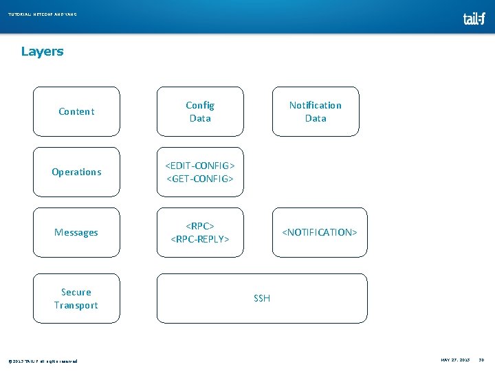 TUTORIAL: NETCONF AND YANG Layers Content Config Data Operations <EDIT-CONFIG> <GET-CONFIG> Messages <RPC> <RPC-REPLY> TUTORIAL: NETCONF AND YANG Layers Content Config Data Operations <EDIT-CONFIG> <GET-CONFIG> Messages <RPC> <RPC-REPLY>