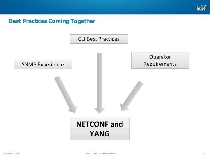Best Practices Coming Together CLI Best Practices Operator Requirements SNMP Experience NETCONF and YANG Best Practices Coming Together CLI Best Practices Operator Requirements SNMP Experience NETCONF and YANG