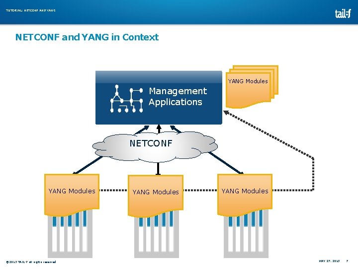 TUTORIAL: NETCONF AND YANG NETCONF and YANG in Context Yang YANG Modules Management. Models TUTORIAL: NETCONF AND YANG NETCONF and YANG in Context Yang YANG Modules Management. Models