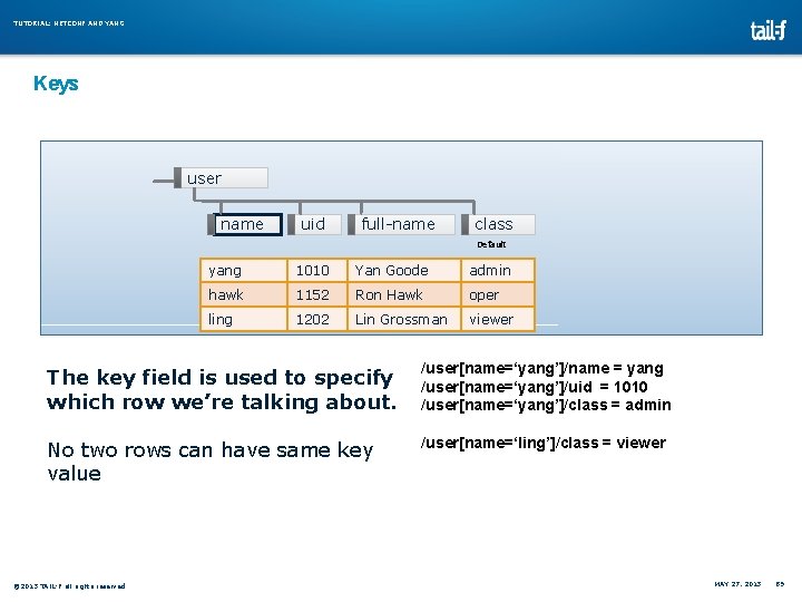 TUTORIAL: NETCONF AND YANG Keys user name uid full-name class Default yang 1010 Yan TUTORIAL: NETCONF AND YANG Keys user name uid full-name class Default yang 1010 Yan