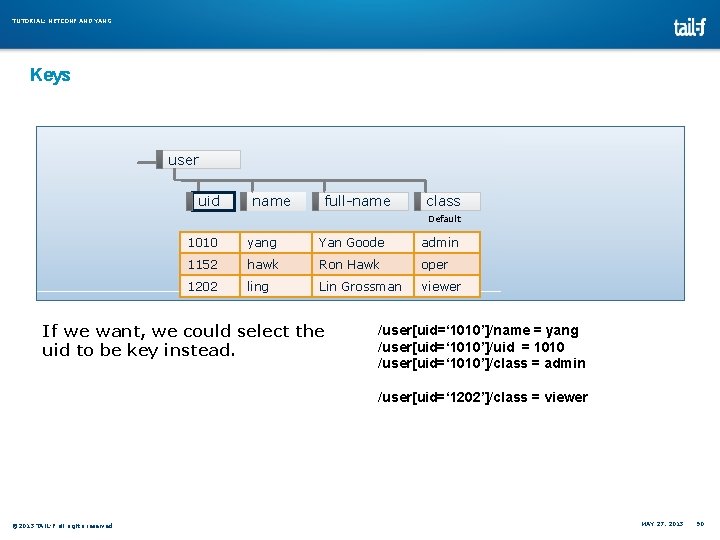 TUTORIAL: NETCONF AND YANG Keys user uid name full-name class Default 1010 yang Yan TUTORIAL: NETCONF AND YANG Keys user uid name full-name class Default 1010 yang Yan