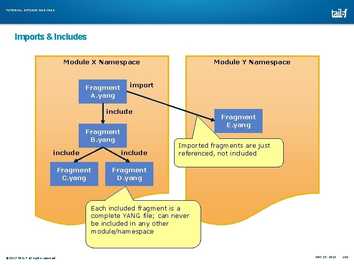 TUTORIAL: NETCONF AND YANG Imports & Includes Module X Namespace Fragment A. yang Module TUTORIAL: NETCONF AND YANG Imports & Includes Module X Namespace Fragment A. yang Module
