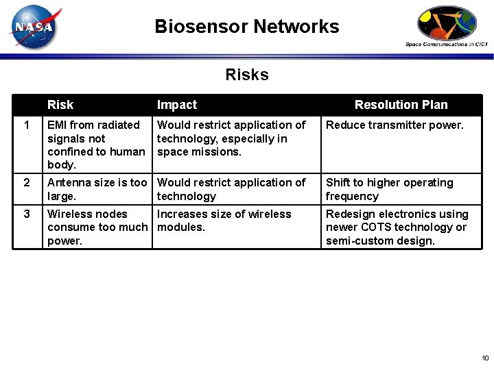 Biosensor Networks Risk Impact Resolution Plan 1 EMI from radiated signals not confined to