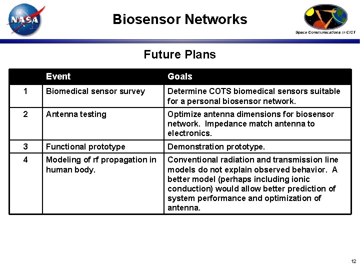 Biosensor Networks Future Plans Event Goals 1 Biomedical sensor survey Determine COTS biomedical sensors