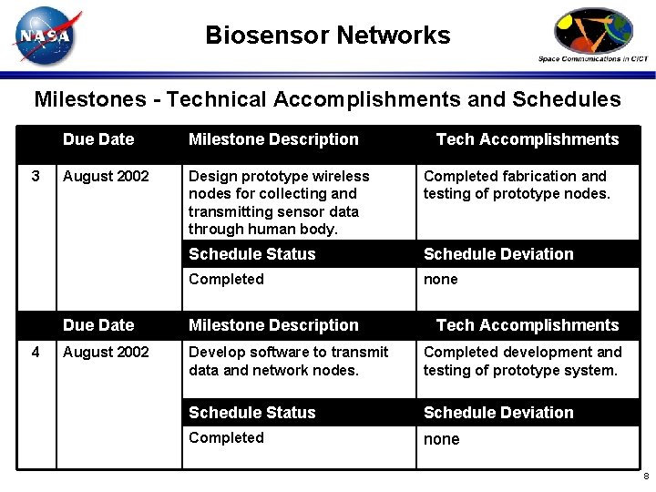 Biosensor Networks Milestones - Technical Accomplishments and Schedules 3 4 Due Date Milestone Description