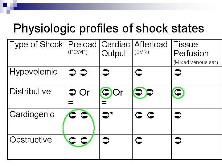 Physiologic profiles of shock states Type of Shock Preload Cardiac Afterload Tissue (PCWP) Output