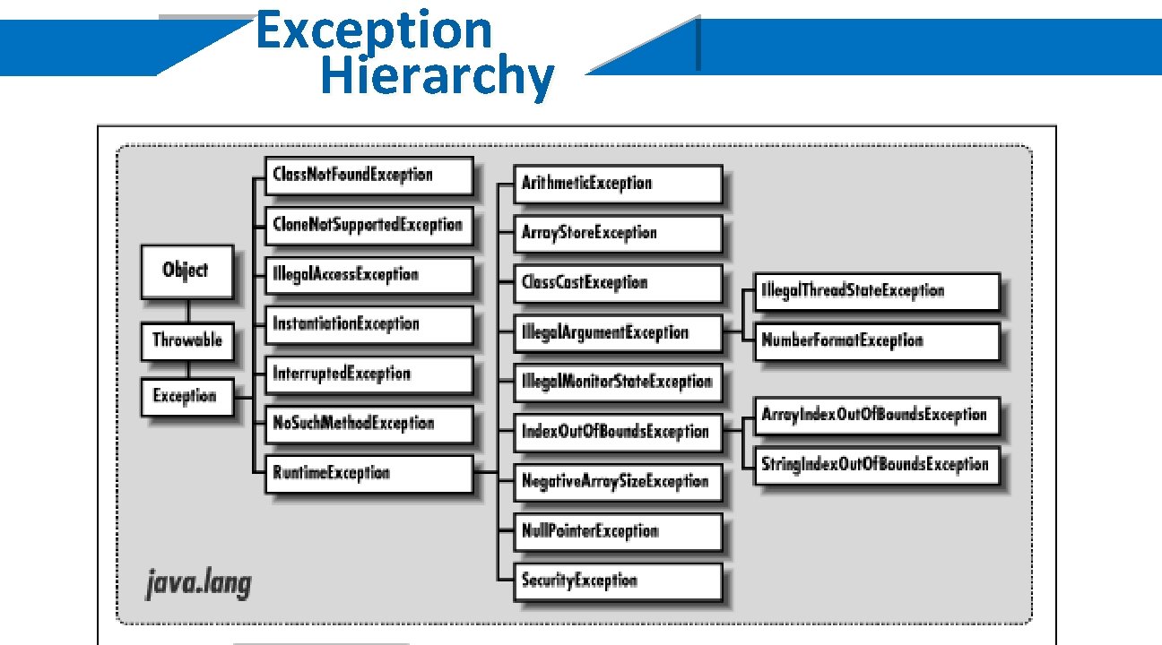 Exception Hierarchy 