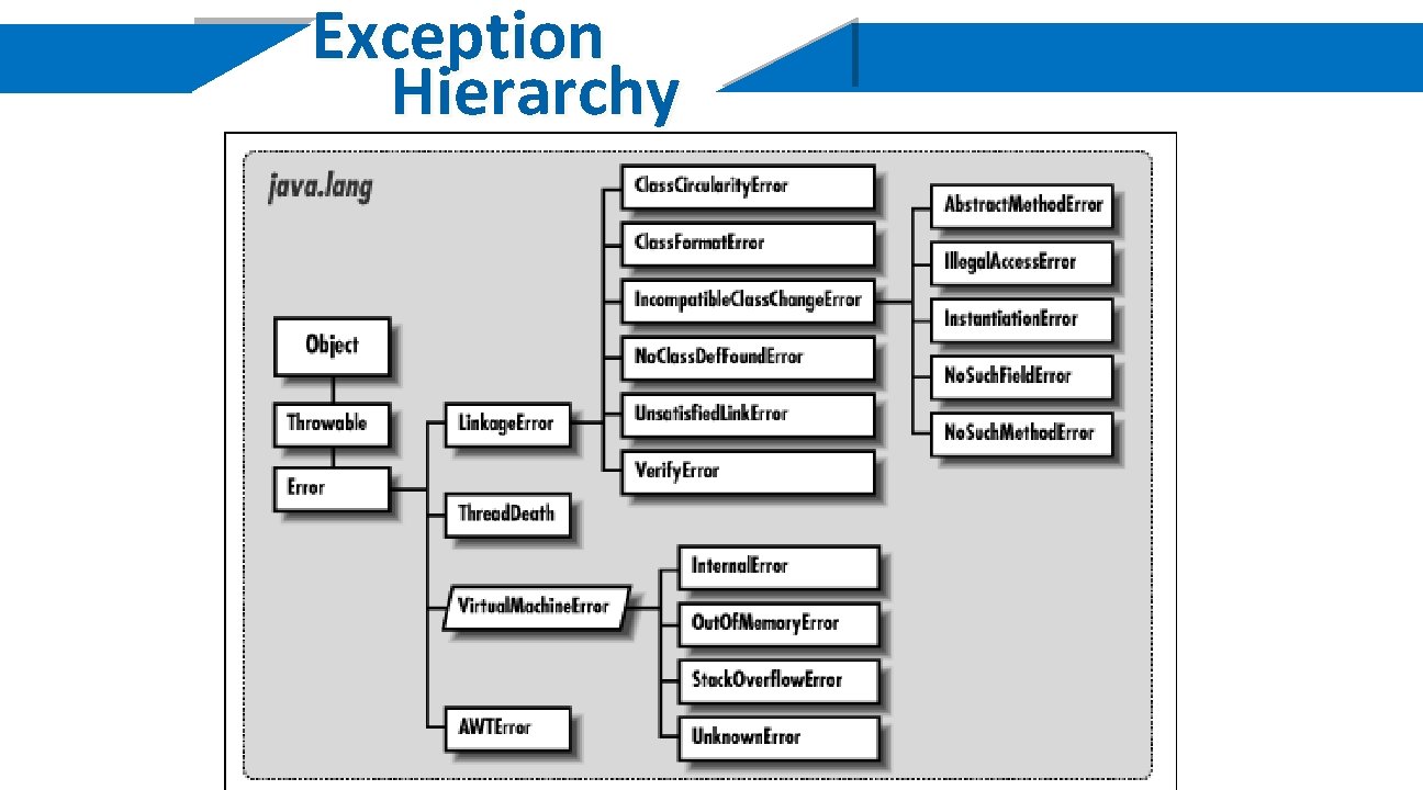 Exception Hierarchy 