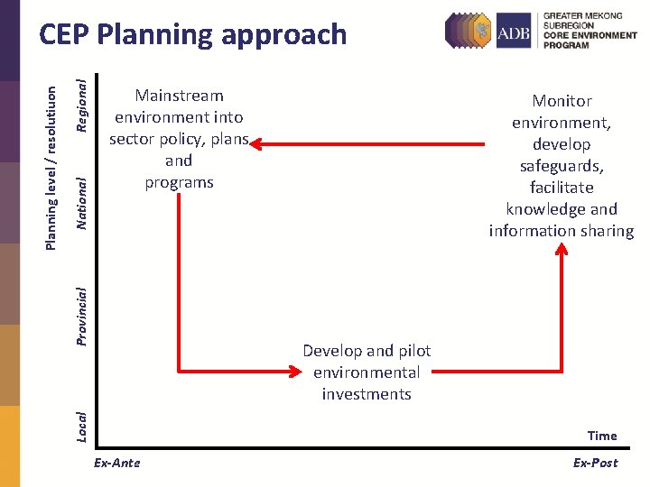 Regional National Provincial Mainstream environment into sector policy, plans and programs Monitor environment, develop