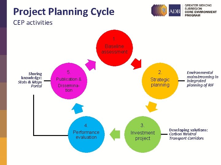 Project Planning Cycle CEP activities 1. Baseline assessment Sharing knowledge: Stats & Maps Portal