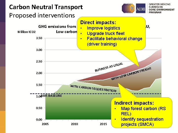 Carbon Neutral Transport Proposed interventions Direct impacts: Million t. CO 2 GHG emissions from