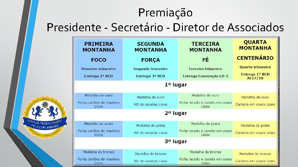 Premiação Presidente - Secretário - Diretor de Associados 