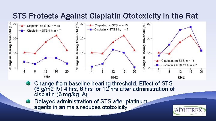 STS Protects Against Cisplatin Ototoxicity in the Rat Change from baseline hearing threshold. Effect