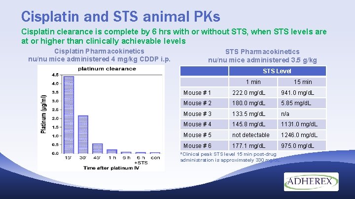 Cisplatin and STS animal PKs Cisplatin clearance is complete by 6 hrs with or