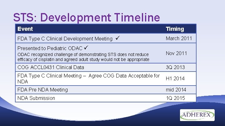 STS: Development Timeline Event FDA Type C Clinical Development Meeting Timing Presented to Pediatric