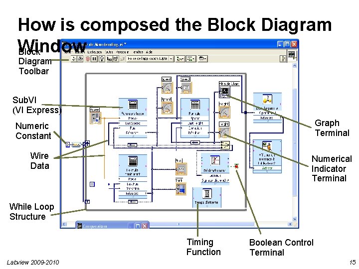 How is composed the Block Diagram Window Block Diagram Toolbar Sub. VI (VI Express) How is composed the Block Diagram Window Block Diagram Toolbar Sub. VI (VI Express)