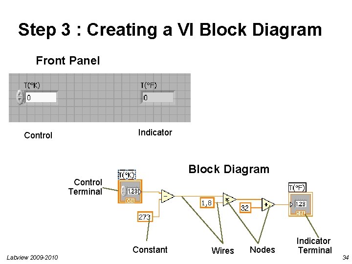 Step 3 : Creating a VI Block Diagram Front Panel Indicator Control Block Diagram Step 3 : Creating a VI Block Diagram Front Panel Indicator Control Block Diagram