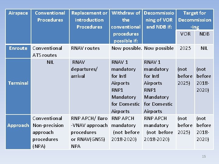 Airspace Conventional Replacement or Withdraw of Decommissio Procedures introduction the ning of VOR Procedures