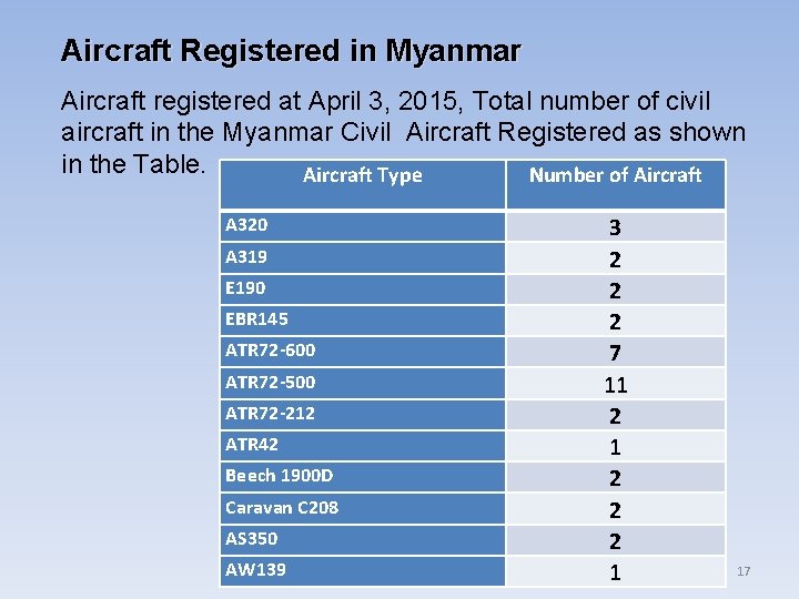 Aircraft Registered in Myanmar Aircraft registered at April 3, 2015, Total number of civil
