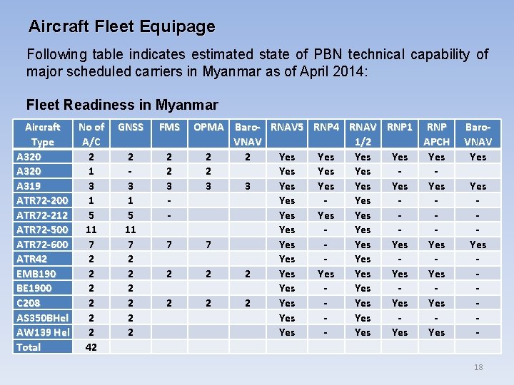 Aircraft Fleet Equipage Following table indicates estimated state of PBN technical capability of major