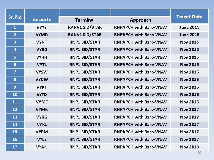 Sr. No Airports Terminal Approach Target Date 1 VYYY RANV 1 SID/STAR RNPAPCH with