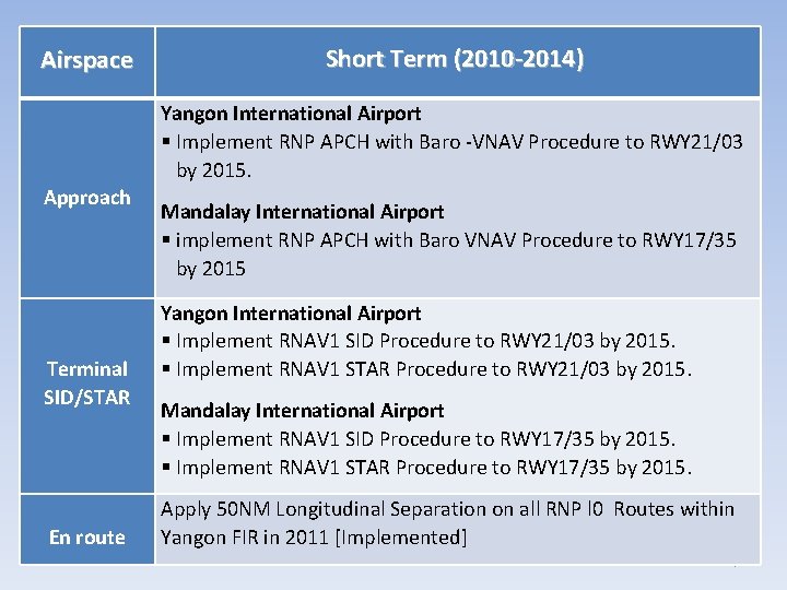 Short Term (2010 -2014) Airspace Yangon International Airport Implement RNP APCH with Baro -VNAV