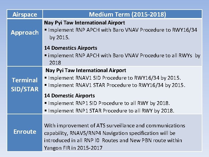 Airspace Approach Medium Term (2015 -2018) Nay Pyi Taw International Airport Implement RNP APCH