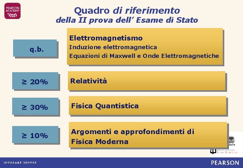 Quadro di riferimento della II prova dell’ Esame di Stato Elettromagnetismo q. b. Induzione