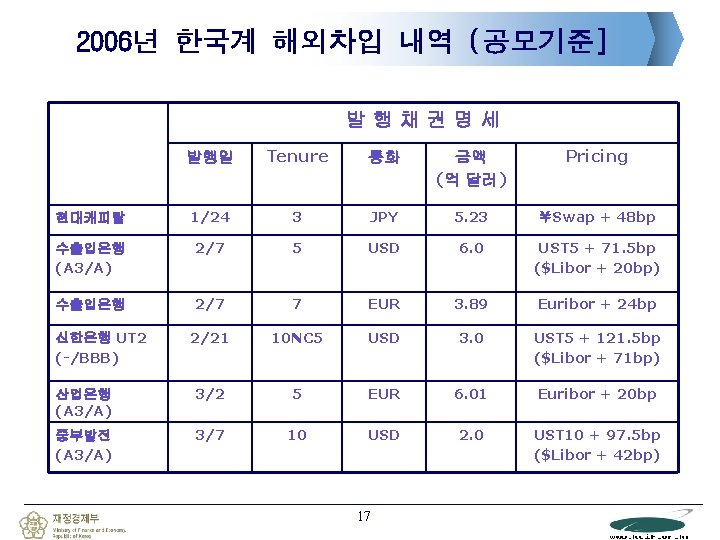 2006년 한국계 해외차입 내역 (공모기준] 발행채권명세 발행일 Tenure 통화 금액 (억 달러) Pricing 현대캐피탈