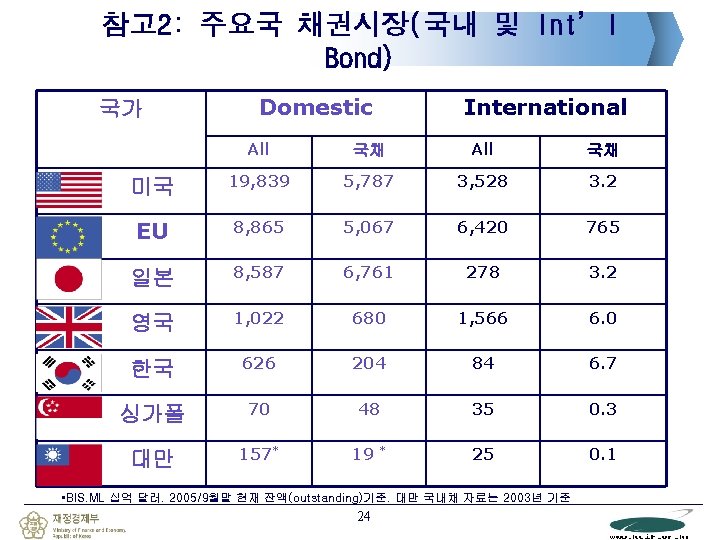 참고 2: 주요국 채권시장(국내 및 Int’l Bond) 국가 Domestic International All 국채 미국 19,