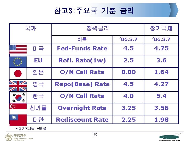 참고 3: 주요국 기준 금리 국가 정책금리 장기국채 이름 ’ 06. 3. 7 미국