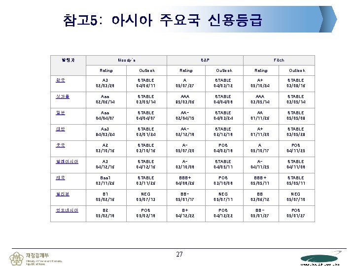 참고 5: 아시아 주요국 신용등급 발행자 Moody’s S&P Fitch Rating Outlook 한국 A 3