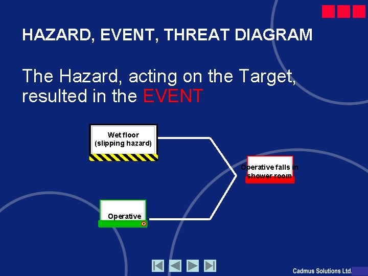 HAZARD, EVENT, THREAT DIAGRAM The Hazard, acting on the Target, resulted in the EVENT
