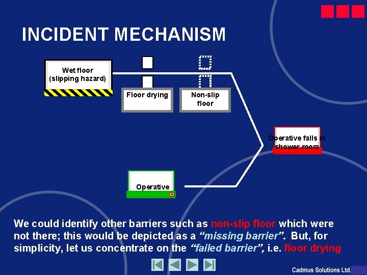 INCIDENT MECHANISM Wet floor (slipping hazard) Floor drying Non-slip floor Operative falls in shower