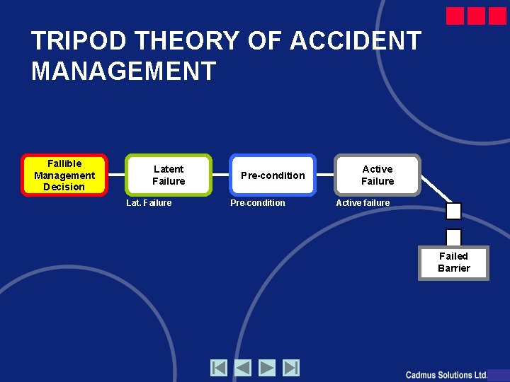 TRIPOD THEORY OF ACCIDENT MANAGEMENT Fallible Management Decision Latent Failure Lat. Failure Pre-condition Active