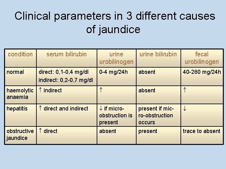 Clinical parameters in 3 different causes of jaundice condition normal serum bilirubin direct: 0,